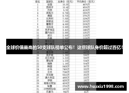全球价值最高的50支球队榜单公布!这些球队身价超过百亿!